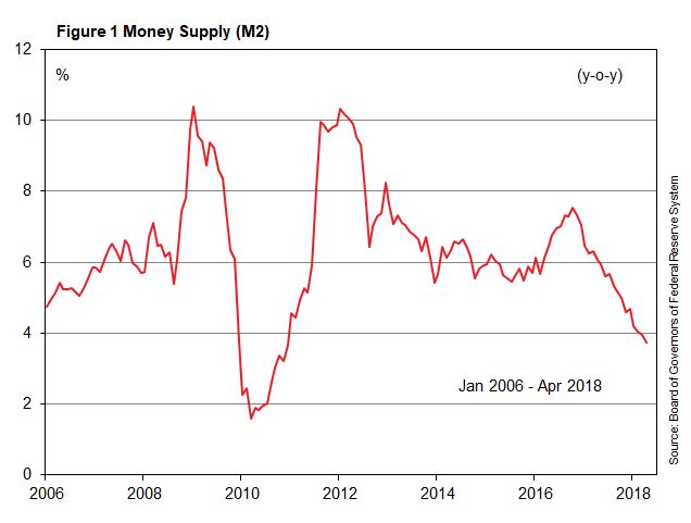 US - Apr Money Supply