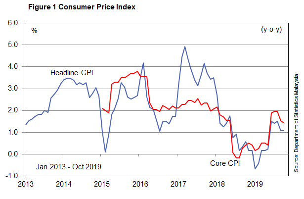 Malaysia – Oct Consumer Price Index