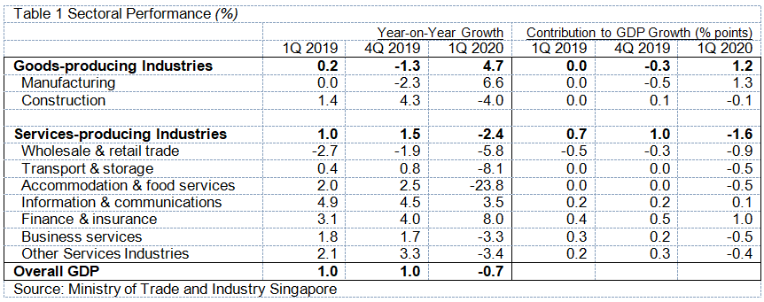 Singapore s Economic Performance Singapore