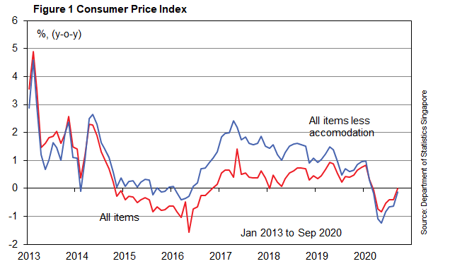 Singapore – Sep Consumer Price Index