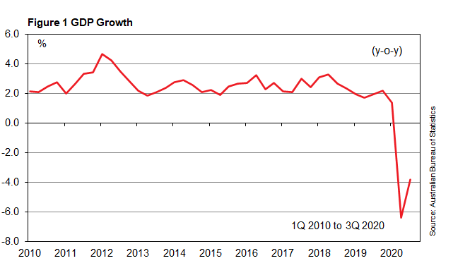 Australia – 3Q 2020 GDP